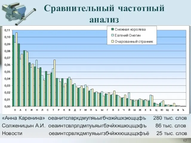 Сравнительный частотный анализ «Анна Каренина» оеанитслвркдмупяьыгбчзжйшхэющцфъ 280 тыс. слов Солженицын А.И.