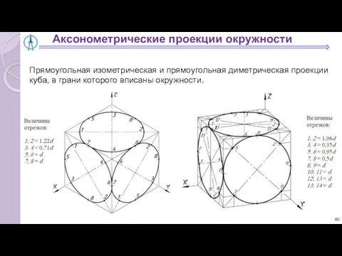 Прямоугольная изометрическая и прямоугольная диметрическая проекции куба, в грани которого вписаны окружности. Аксонометрические проекции окружности