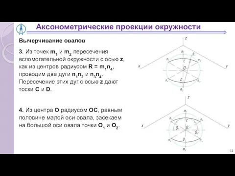 Аксонометрические проекции окружности Вычерчивание овалов 3. Из точек m1 и m2