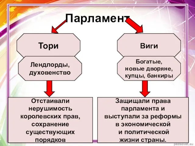 Парламент Тори Виги Отстаивали нерушимость королевских прав, сохранение существующих порядков Защищали