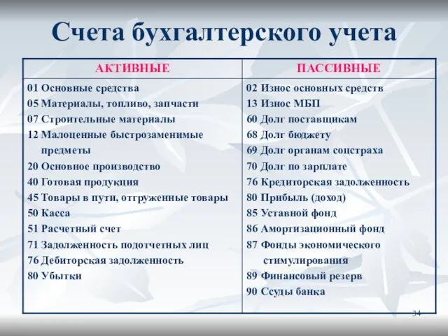 Счета бухгалтерского учета