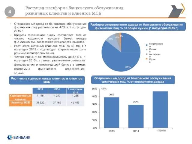 Растущая платформа банковского обслуживания розничных клиентов и клиентов МСБ 86% 9%