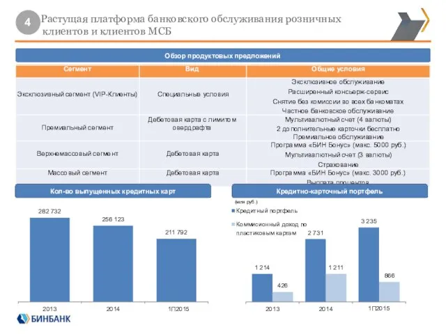 Растущая платформа банковского обслуживания розничных клиентов и клиентов МСБ Кол-во выпущенных