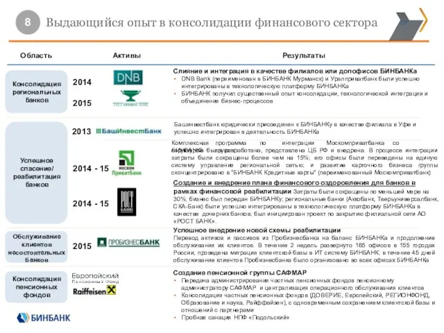 Выдающийся опыт в консолидации финансового сектора 2013 Слияние и интеграция в