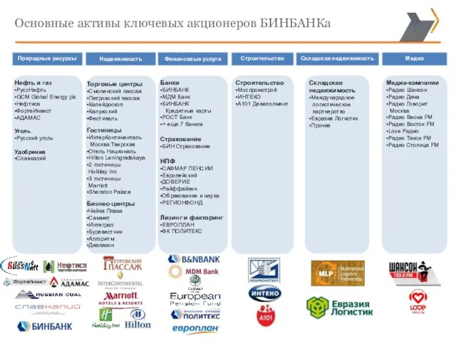 Основные активы ключевых акционеров БИНБАНКа Нефть и газ ▪РуссНефть ▪GCM Global