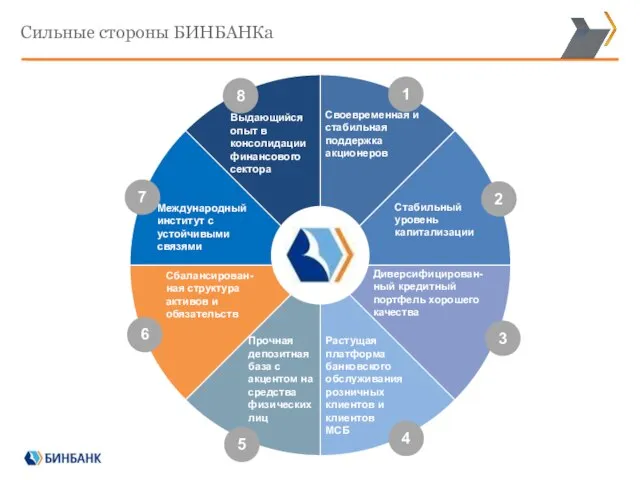 Стабильный уровень капитализации Диверсифицирован- ный кредитный портфель хорошего качества Растущая платформа