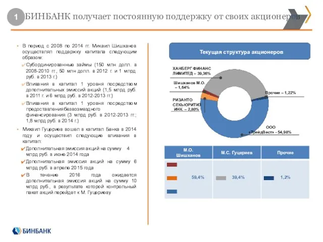 БИНБАНК получает постоянную поддержку от своих акционеров В период с 2008