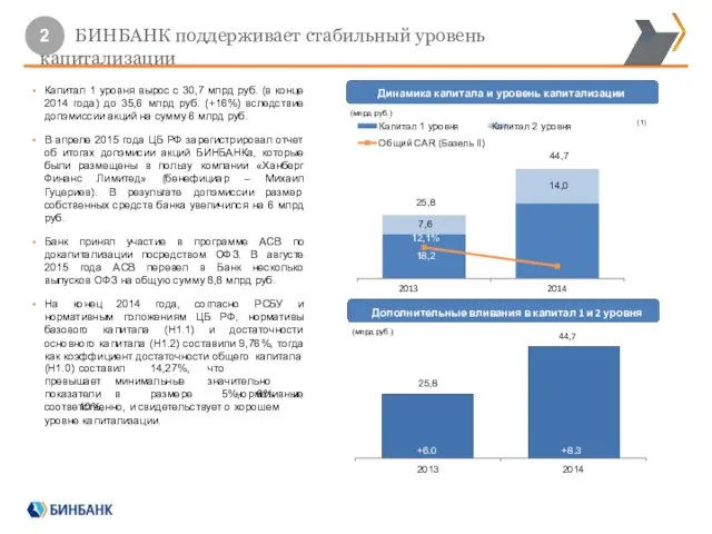 Капитал 1 уровня вырос с 30,7 млрд руб. (в конце 2014