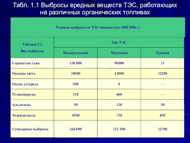 Табл. 1.1 Выбросы вредных веществ ТЭС, работающих на различных органических топливах