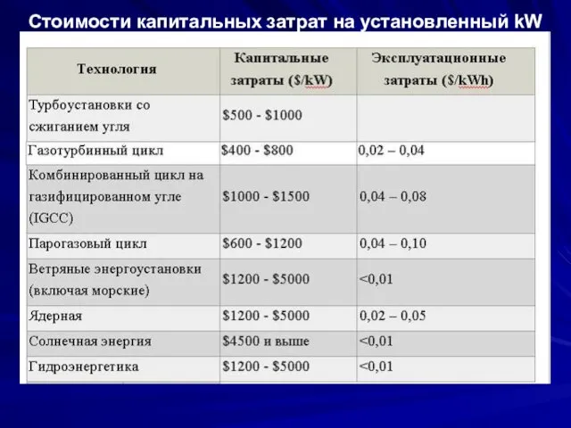 Стоимости капитальных затрат на установленный kW