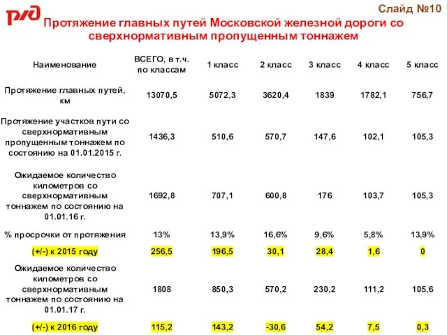 Протяжение главных путей Московской железной дороги со сверхнормативным пропущенным тоннажем Слайд №10