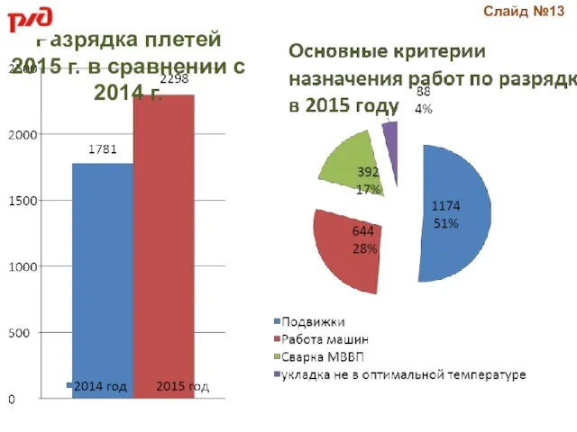 Разрядка плетей 2015 г. в сравнении с 2014 г. Слайд №13