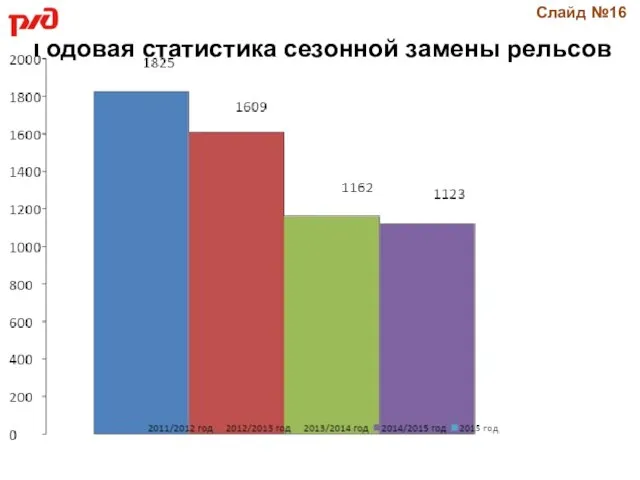 Годовая статистика сезонной замены рельсов Слайд №16