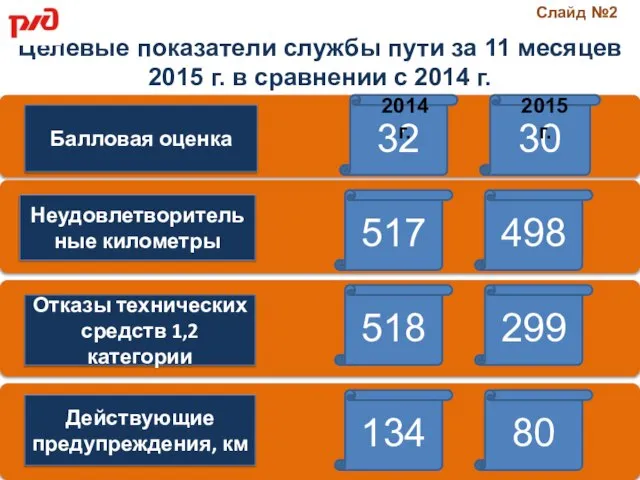 Неудовлетворительные километры Действующие предупреждения, км Отказы технических средств 1,2 категории Балловая