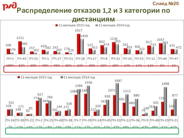 Слайд №20 Распределение отказов 1,2 и 3 категории по дистанциям