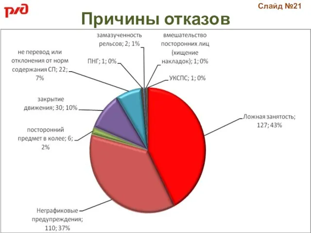 Причины отказов Слайд №21