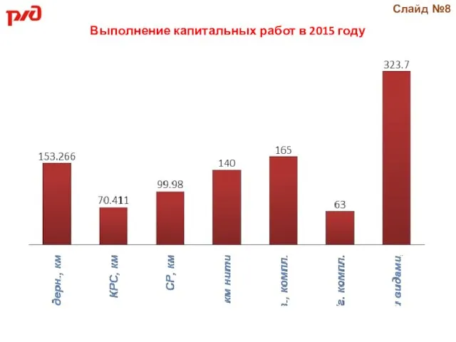 Выполнение капитальных работ в 2015 году Слайд №8