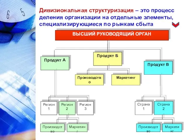 Дивизиональная структуризация – это процесс деления организации на отдельные элементы, специализирующиеся по рынкам сбыта