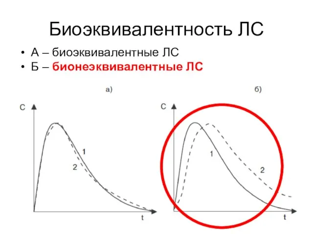 Биоэквивалентность ЛС А – биоэквивалентные ЛС Б – бионеэквивалентные ЛС