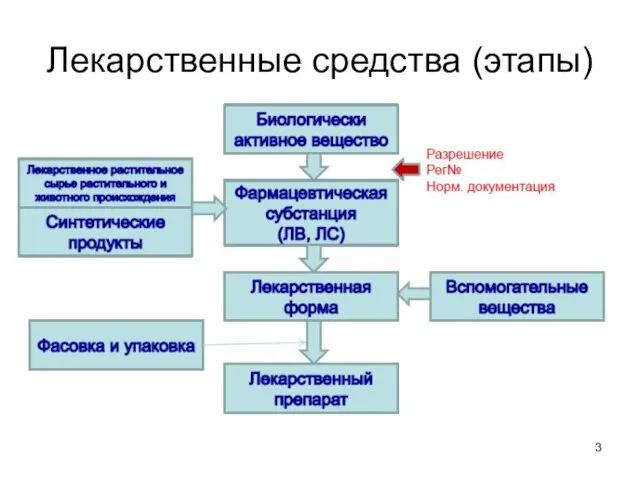 Лекарственные средства (этапы)