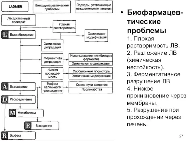 Биофармацев-тические проблемы 1. Плохая растворимость ЛВ. 2. Разложение ЛВ (химическая нестойкость).