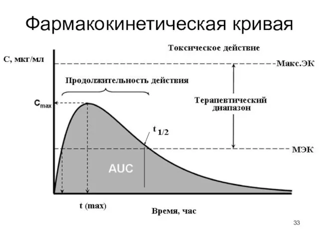 Фармакокинетическая кривая