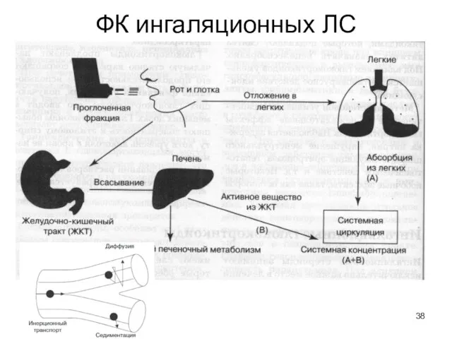 ФК ингаляционных ЛС