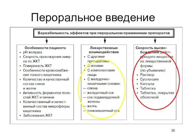 Пероральное введение