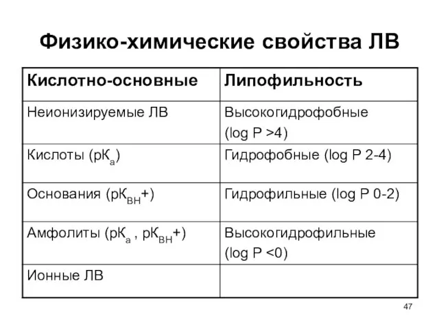 Физико-химические свойства ЛВ