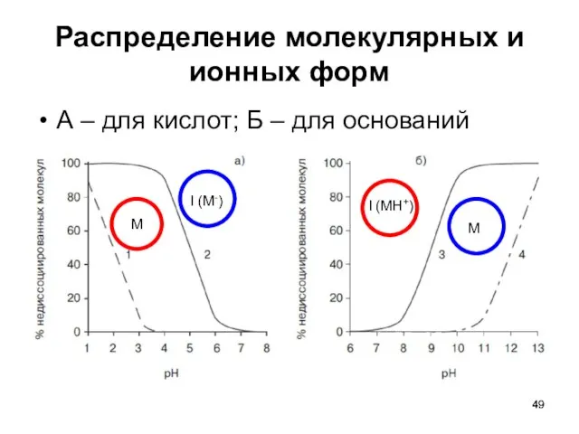 Распределение молекулярных и ионных форм А – для кислот; Б –