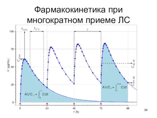 Фармакокинетика при многократном приеме ЛС