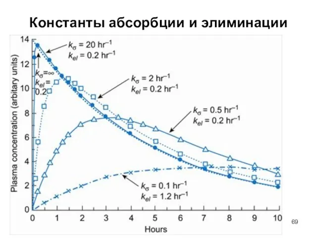 Константы абсорбции и элиминации