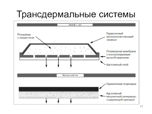 Трансдермальные системы