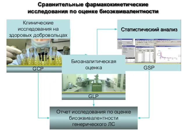 Сравнительные фармакокинетические исследования по оценке биоэквивалентности Отчет исследования по оценке биоэквивалентности генерического ЛС