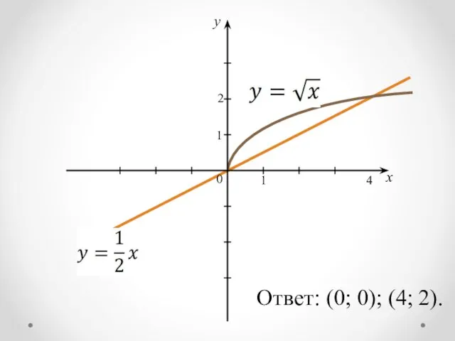 Ответ: (0; 0); (4; 2).