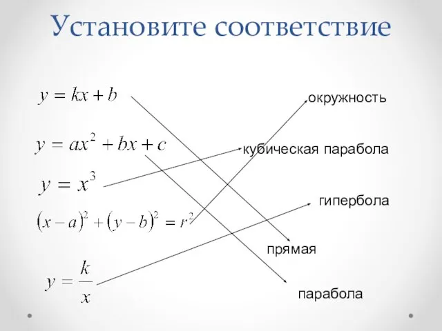 парабола прямая гипербола кубическая парабола окружность Установите соответствие