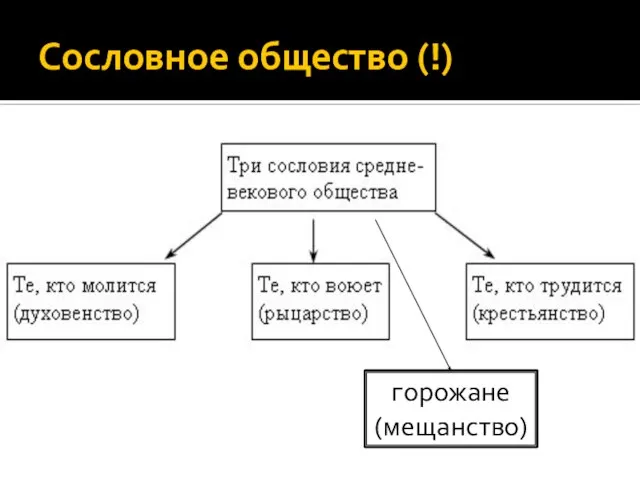 Сословное общество (!) горожане (мещанство)