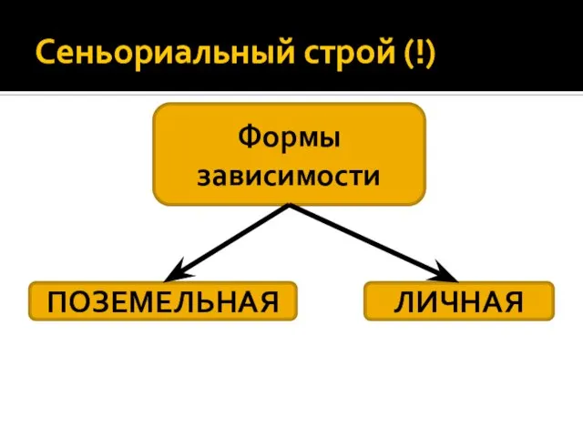 Сеньориальный строй (!) Формы зависимости ПОЗЕМЕЛЬНАЯ ЛИЧНАЯ