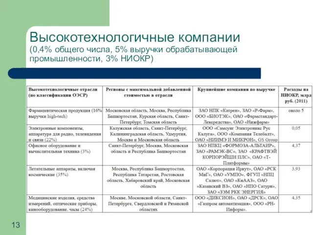 Высокотехнологичные компании (0,4% общего числа, 5% выручки обрабатывающей промышленности, 3% НИОКР)