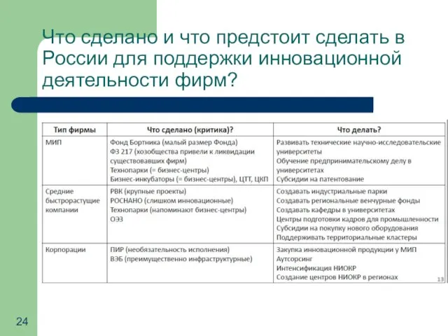 Что сделано и что предстоит сделать в России для поддержки инновационной деятельности фирм?