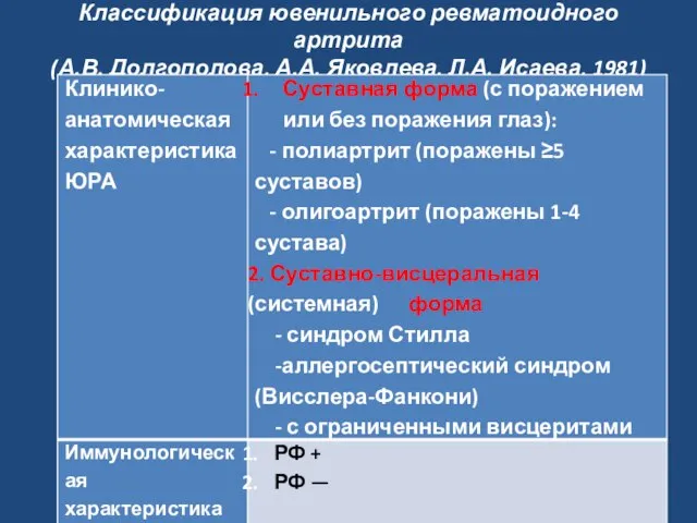 Классификация ювенильного ревматоидного артрита (А.В. Долгополова, А.А. Яковлева, Л.А. Исаева, 1981)