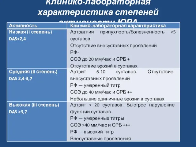 Клинико-лабораторная характеристика степеней активности ЮРА