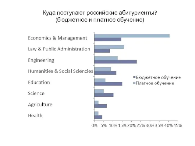 Куда поступают российские абитуриенты? (бюджетное и платное обучение)