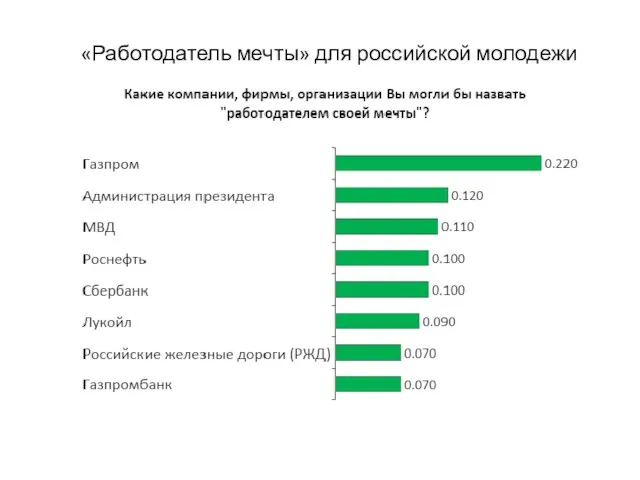 «Работодатель мечты» для российской молодежи