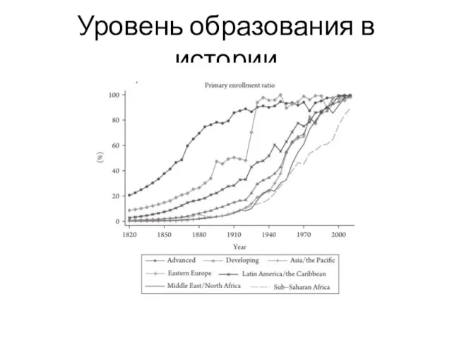 Уровень образования в истории