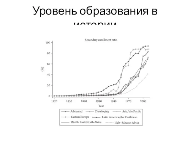 Уровень образования в истории