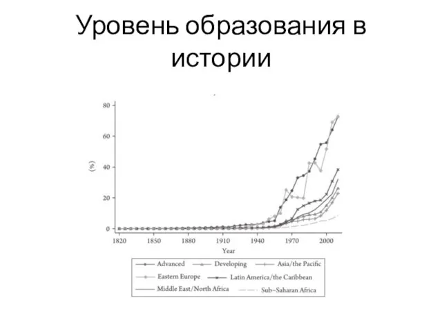 Уровень образования в истории