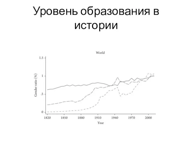 Уровень образования в истории