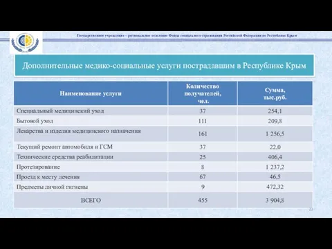 Дополнительные медико-социальные услуги пострадавшим в Республике Крым