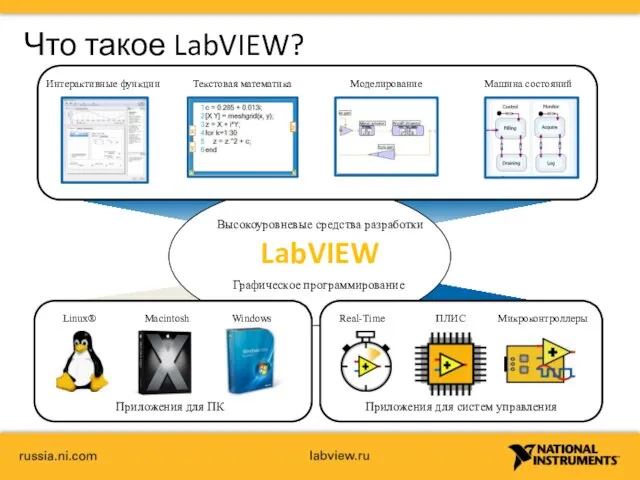 Что такое LabVIEW? Интерактивные функции Текстовая математика Машина состояний Моделирование Высокоуровневые